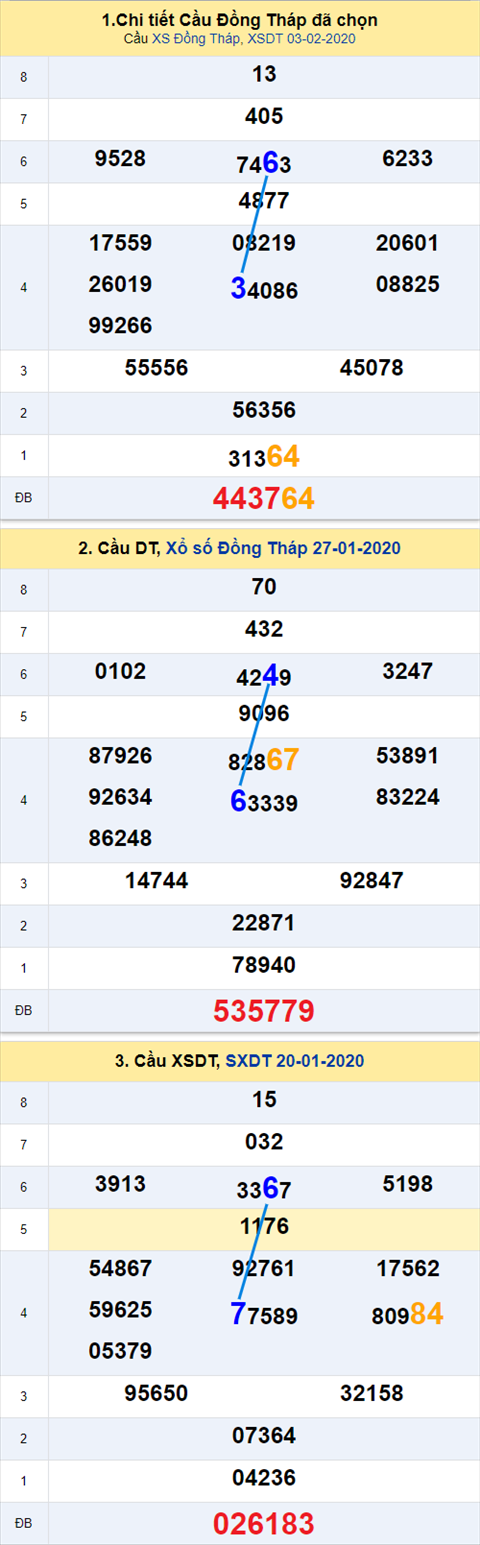 Thong ke XSMN 1022020 - Phan tich xo so Mien Nam 10-2 thu 2 hinh anh