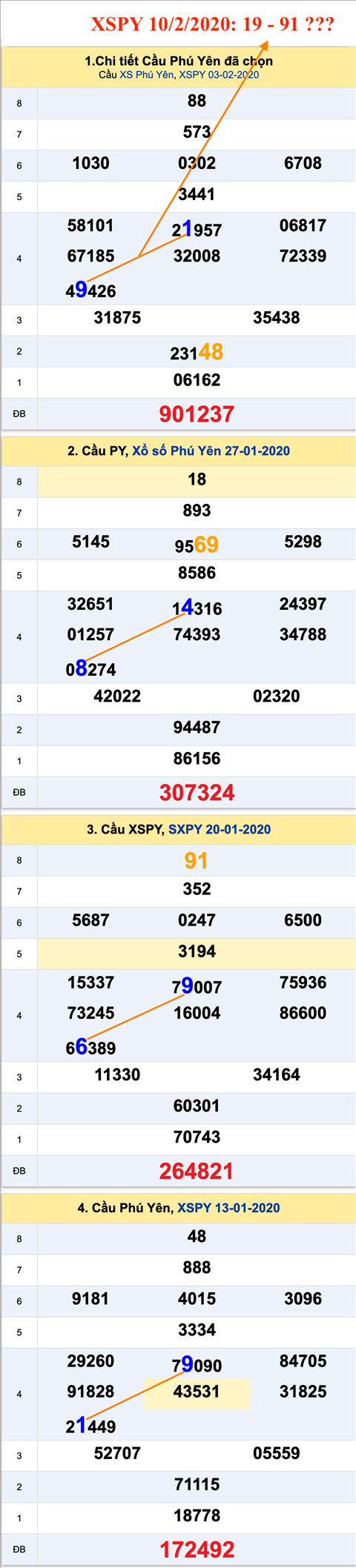 Thong ke XSMT 10022020 - Phan tich Xo so Mien Trung 10-02 Thu 2 hinh anh
