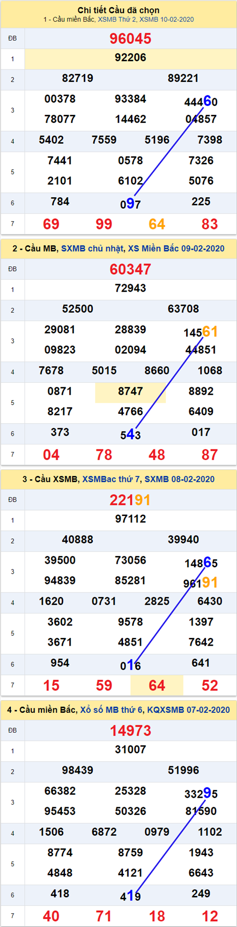 Thong ke XSMB 11022020 - Phan tich xo so Mien Bac 11-02 thu 3 hinh anh