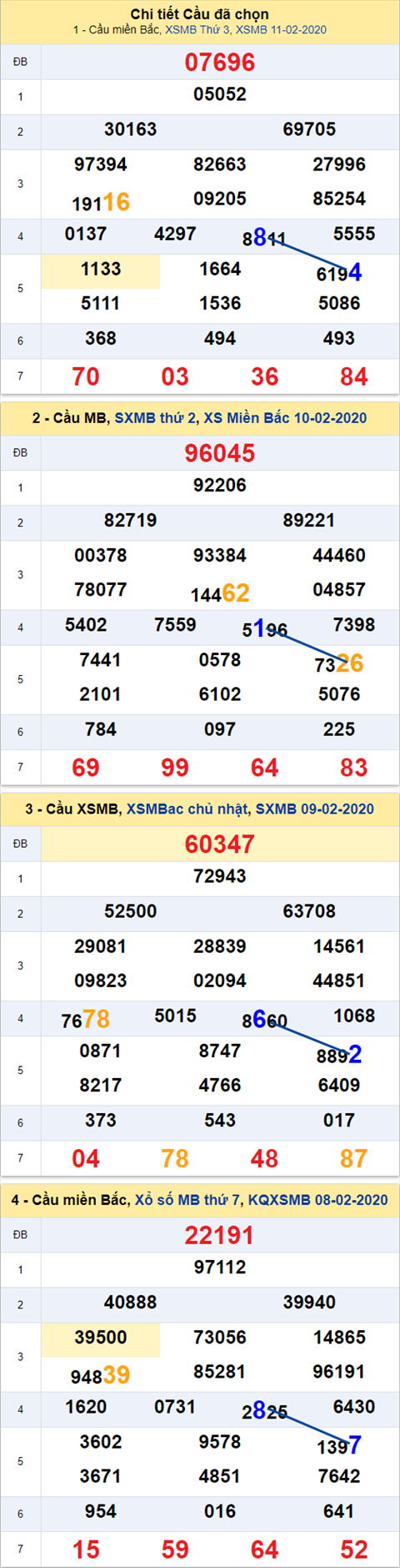 Thong ke XSMB 12022020 - Phan tich xo so Mien Bac 12-02 thu 4 hinh anh