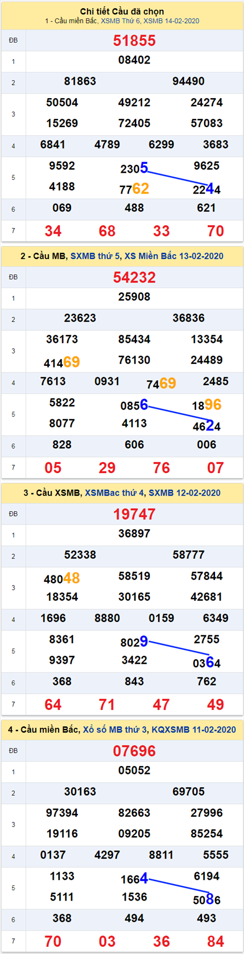 Thống kê XSMB 1522020 - Phân tích xổ số Miền Bắc 152 Thứ 7 hình ảnh Thong ke XSMB 1522020 - Phan tich xo so Mien Bac 152 Thu 7 hinh anh