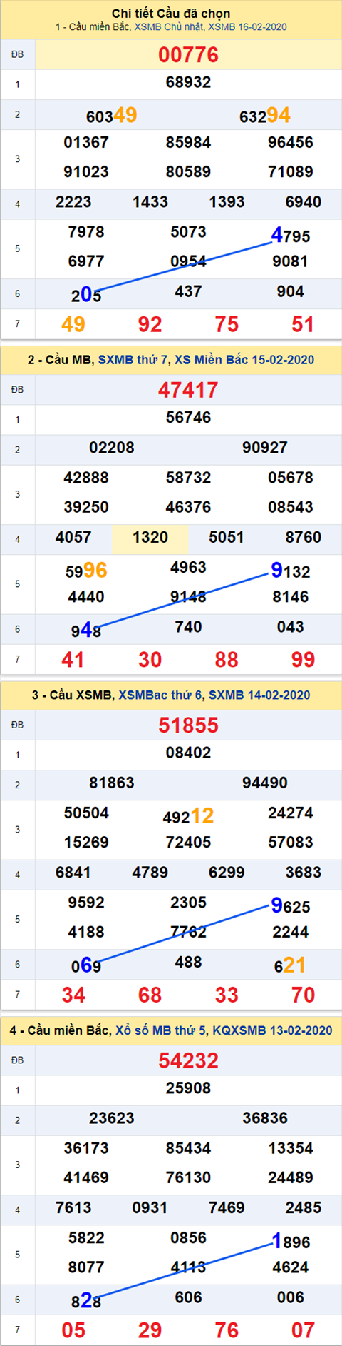 Thong ke XSMB 17022020 - Phan tich xo so Mien Bac 17-02 thu 2 hinh anh