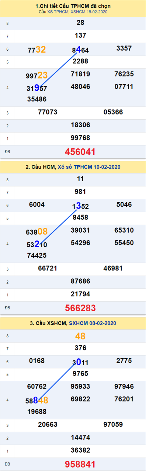 Thống kê XSMN 17022020 - Phân tích xổ số Miền Nam 17-02 thứ 2 hình ảnh 2 Thong ke XSMN 17022020 - Phan tich xo so Mien Nam 17-02 thu 2 hinh anh 2