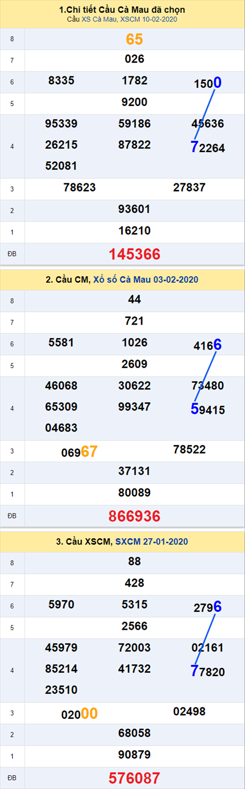 Thống kê XSMN 17022020 - Phân tích xổ số Miền Nam 17-02 thứ 2 hình ảnh 3 Thong ke XSMN 17022020 - Phan tich xo so Mien Nam 17-02 thu 2 hinh anh 3