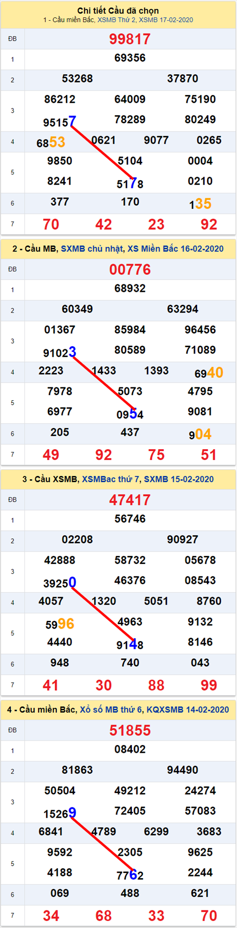 Lo kep XSMB 18022020 - Phan tich an so kep Mien Bac 18-2 Thu 3 hinh anh 2