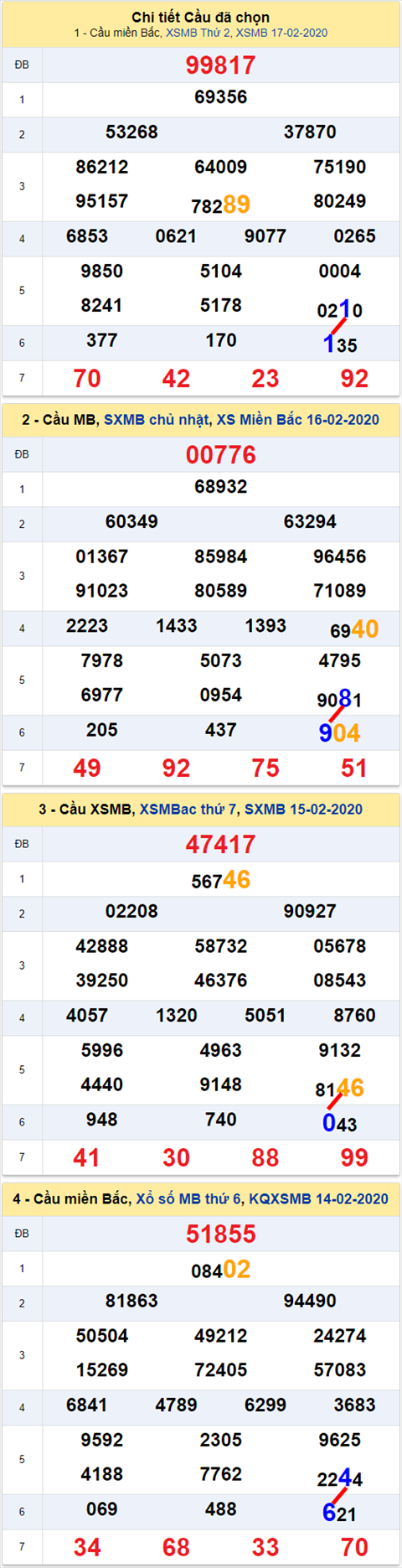 Lo kep XSMB 18022020 - Phan tich an so kep Mien Bac 18-2 Thu 3 hinh anh