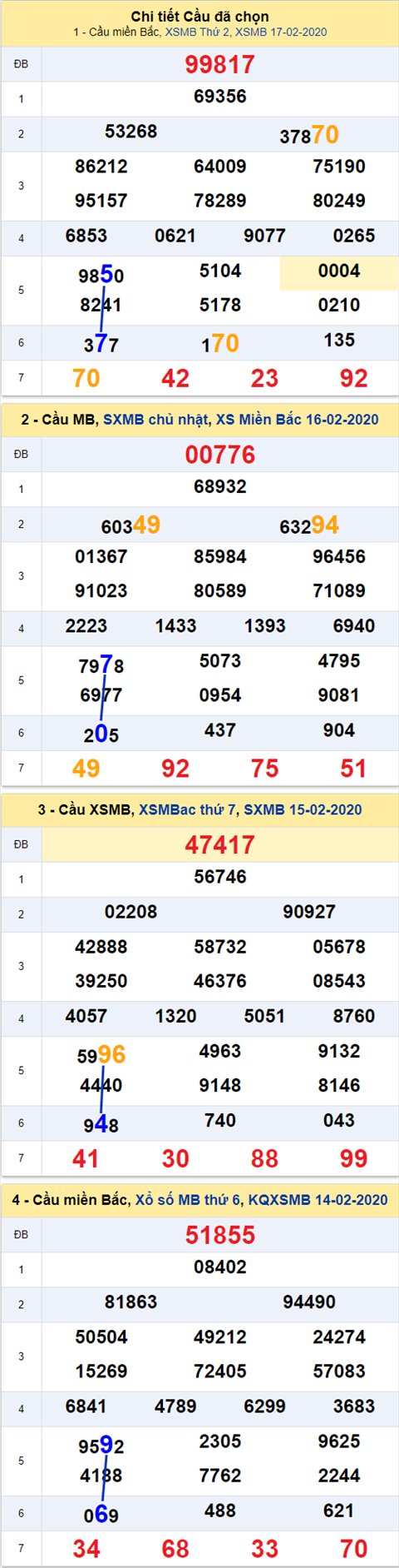 Thong ke XSMB 18022020 - Phan tich xo so Mien Bac 18-02 thu 3 hinh anh