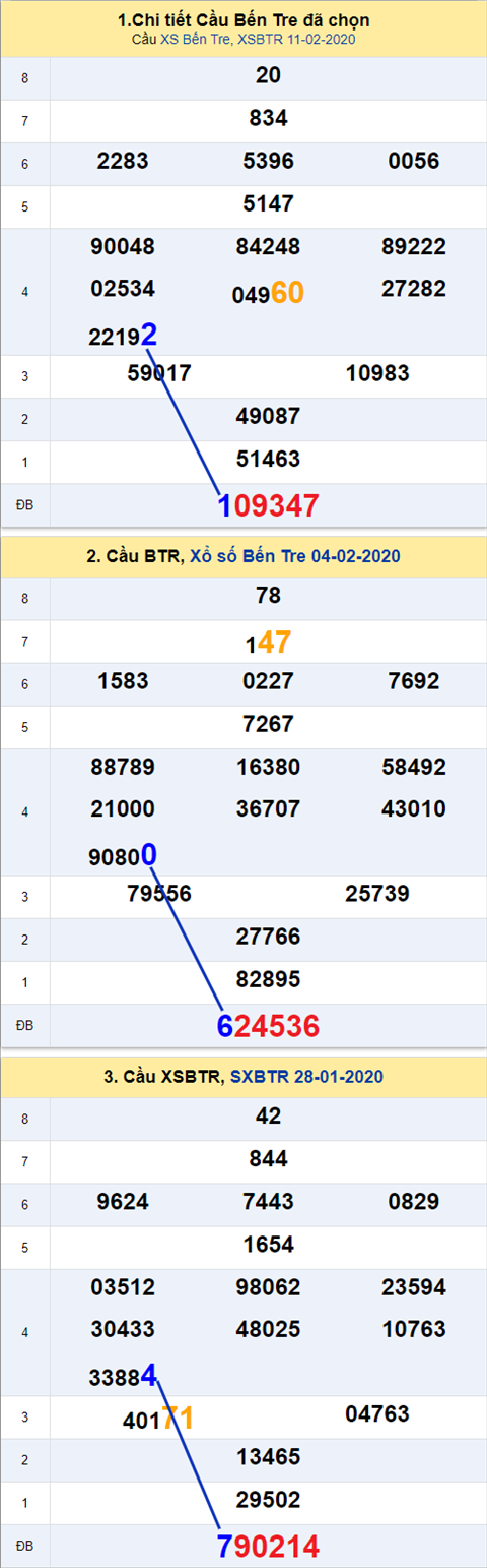 Thong ke XSMN 18022020 - Phan tich xo so Mien Nam 18-02 thu 3 hinh anh 2