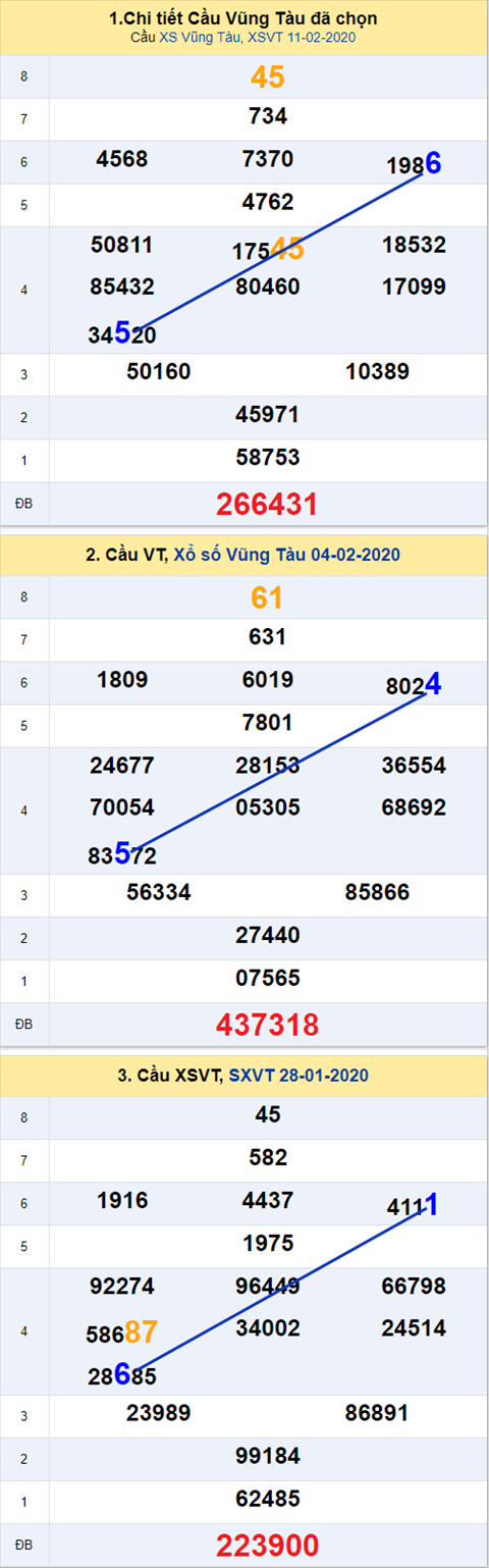Thong ke XSMN 18022020 - Phan tich xo so Mien Nam 18-02 thu 3 hinh anh