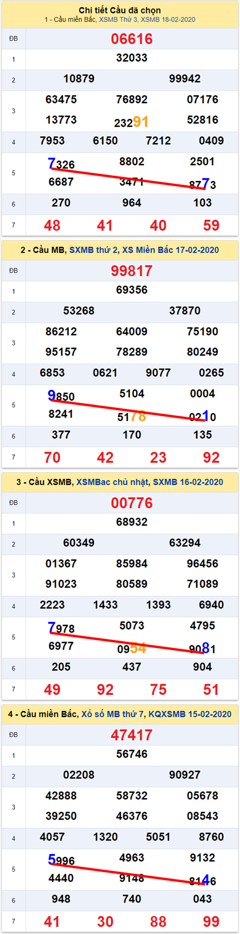 Lo kep XSMB 19022020 - Phan tich an so kep Mien Bac 19-2 Thu 4 hinh anh 2