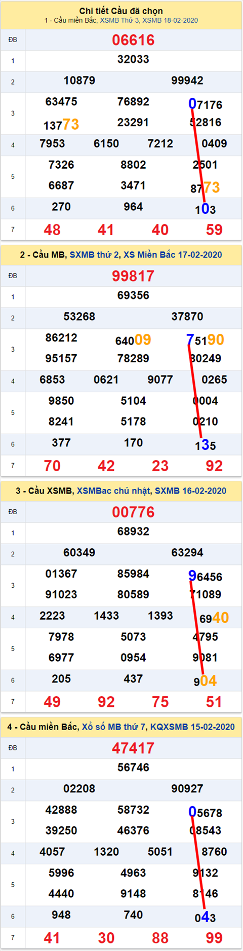 Lo kep XSMB 19022020 - Phan tich an so kep Mien Bac 19-2 Thu 4 hinh anh