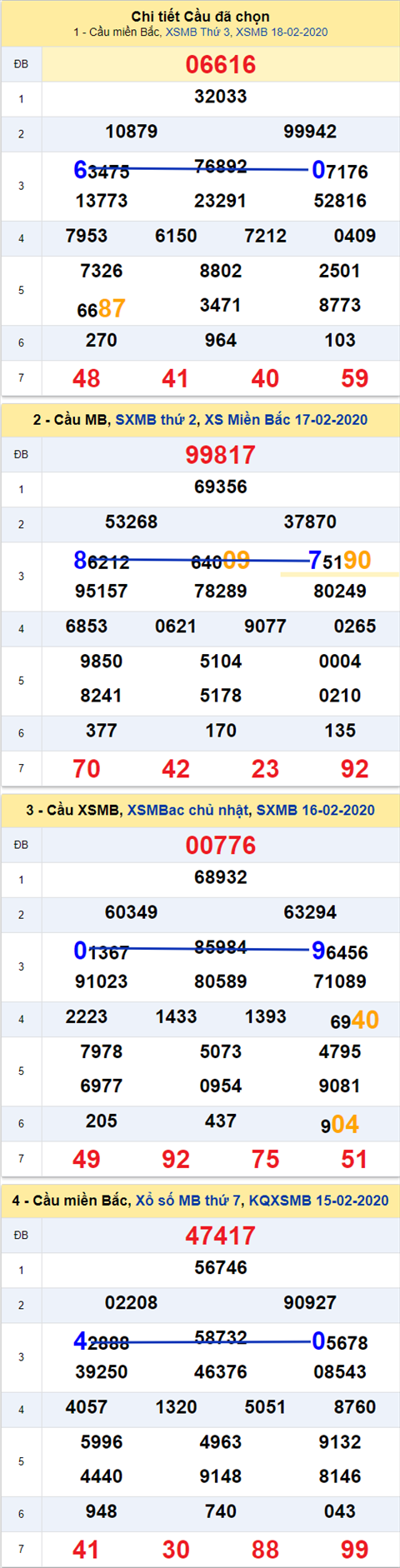 Thong ke XSMB 19022020 - Phan tich xo so Mien Bac 19-02 thu 4 hinh anh