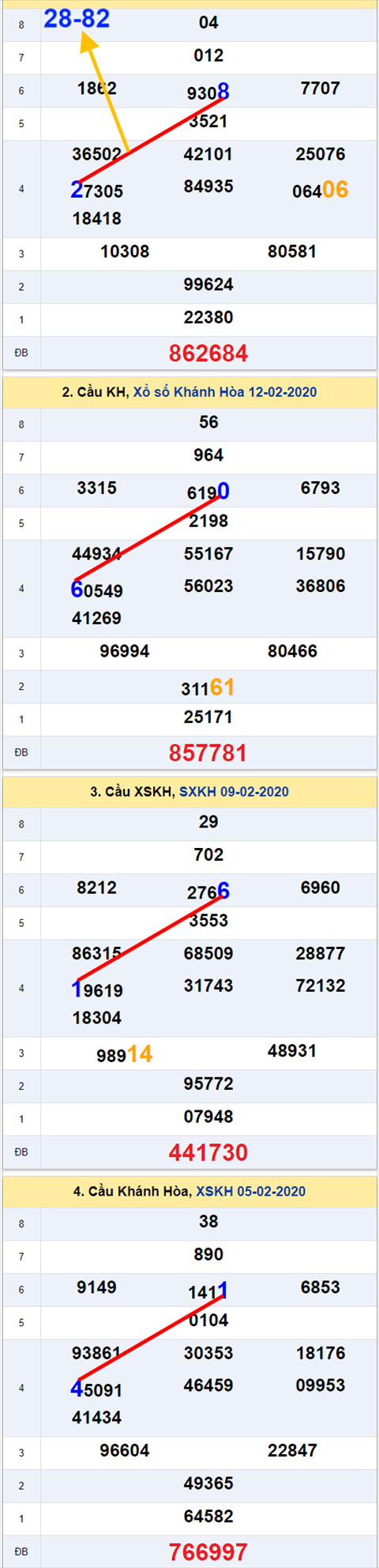 Thong ke XSMT 19022020 - Phan tich Xo so Mien Trung 19-02 Thu 4 hinh anh