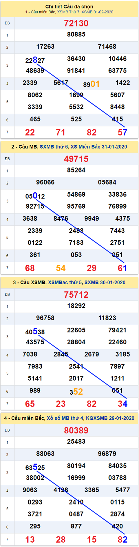 thong ke xsmb 2/2/20 thong ke xsmb 2/2/20