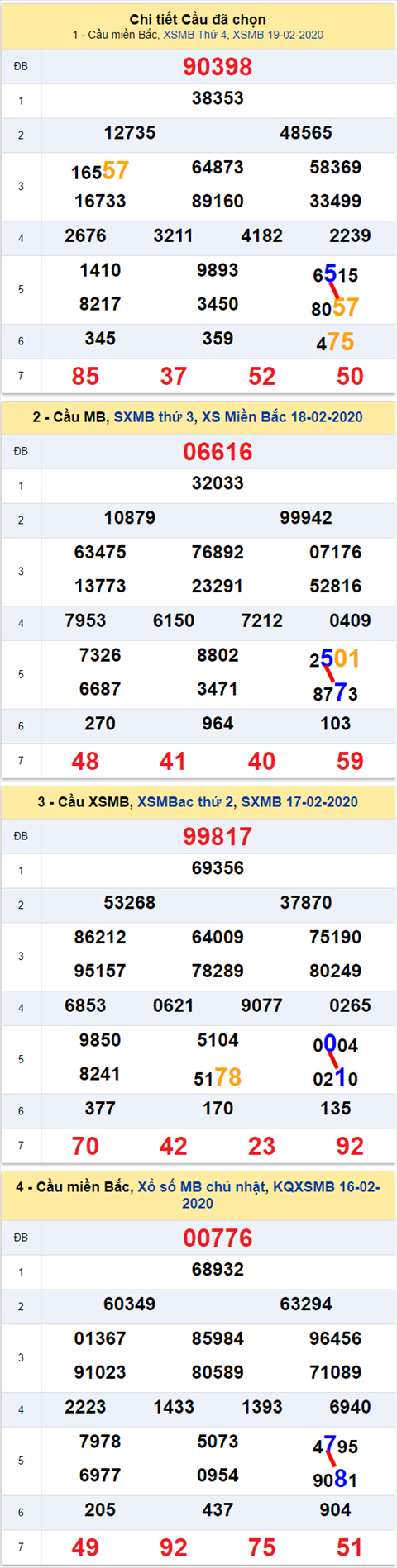Lo kep XSMB 20022020 - Phan tich an so kep Mien Bac 20-2 Thu 5 hinh anh 2