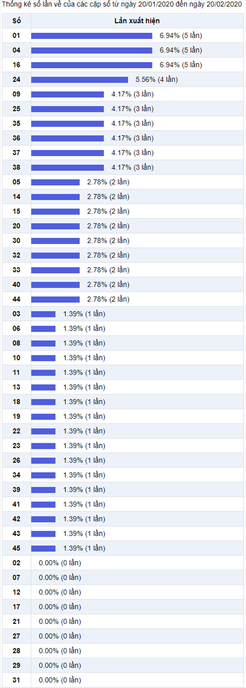 Thống kê Vietlott 21022020 - Phân tích Xổ số Mega 645 Thứ 6 hình ảnh 2 Thong ke Vietlott 21022020 - Phan tich Xo so Mega 645 Thu 6 hinh anh 2