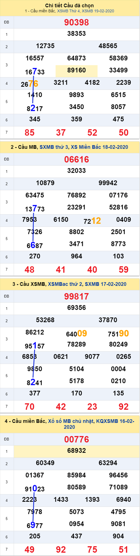 Thong ke XSMB 20022020 - Phan tich xo so Mien Bac 20-02 thu 5 hinh anh
