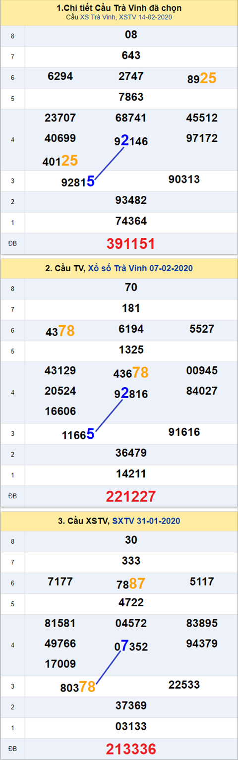 Thống kê XSMN 21022020 - Phân tích xổ số Miền Nam 21-02 thứ 6 hình ảnh 3 Thong ke XSMN 21022020 - Phan tich xo so Mien Nam 21-02 thu 6 hinh anh 3