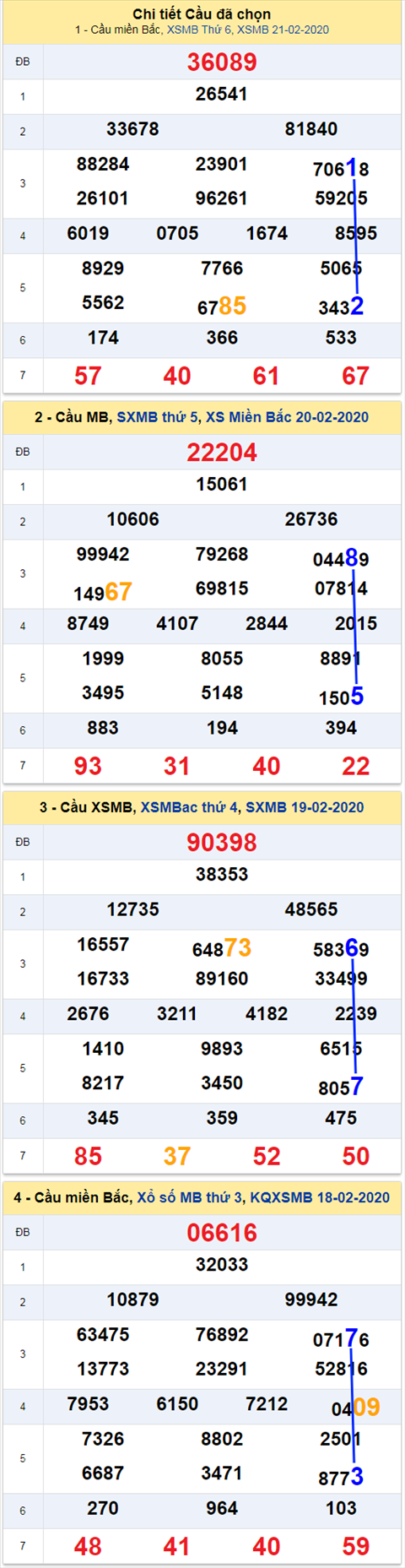 thong ke xsmb 22/2/20 thong ke xsmb 22/2/20