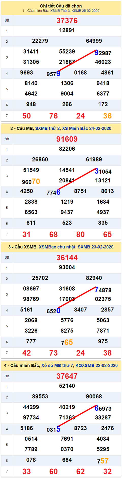 Lo kep XSMB 26022020 - Phan tich an so kep Mien Bac 26-2 Thu 4 hinh anh 2