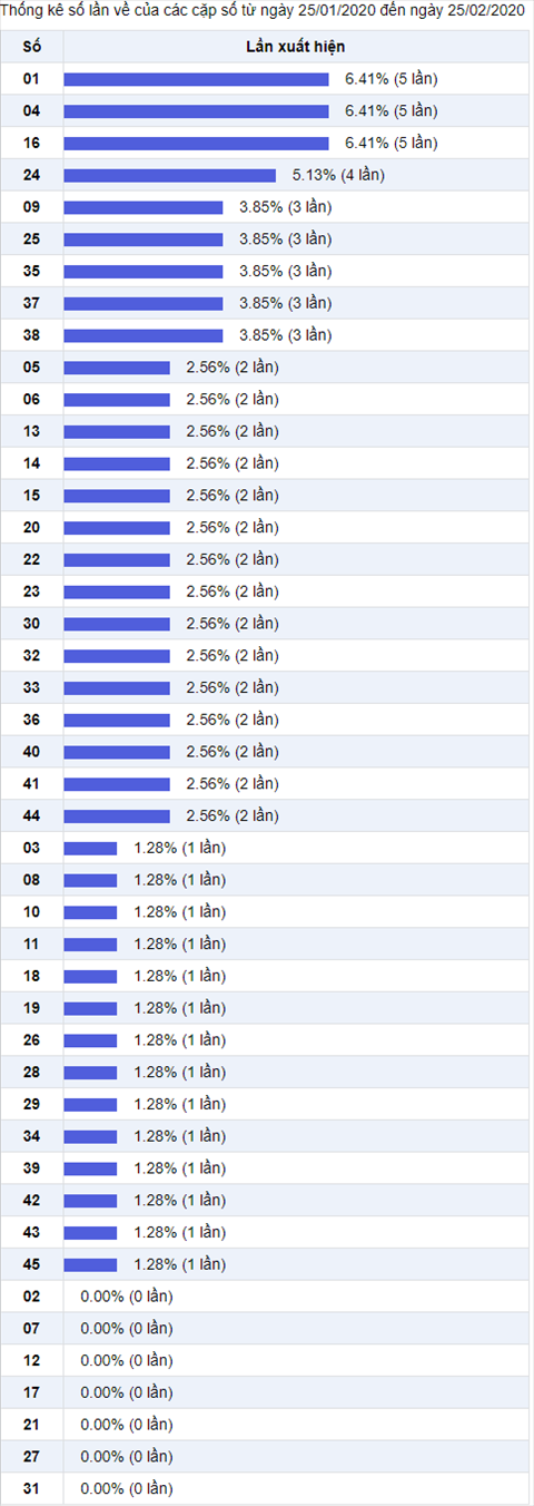 Thống kê Vietlott 26022020 - Phân tích Xổ số Mega 645 26-02 Thứ 4 hình ảnh 2 Thong ke Vietlott 26022020 - Phan tich Xo so Mega 645 26-02 Thu 4 hinh anh 2
