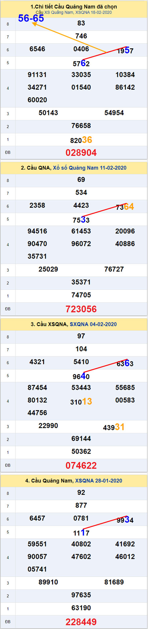 Thong ke XSMT 2522020 - Tham khao Xo so Mien Trung 25-02 Thu 3 hinh anh 2