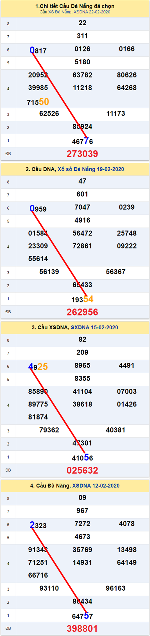 Thong ke XSMT 26022020 - Phan tich Xo so Mien Trung 26-02 Thu 4 hinh anh 2