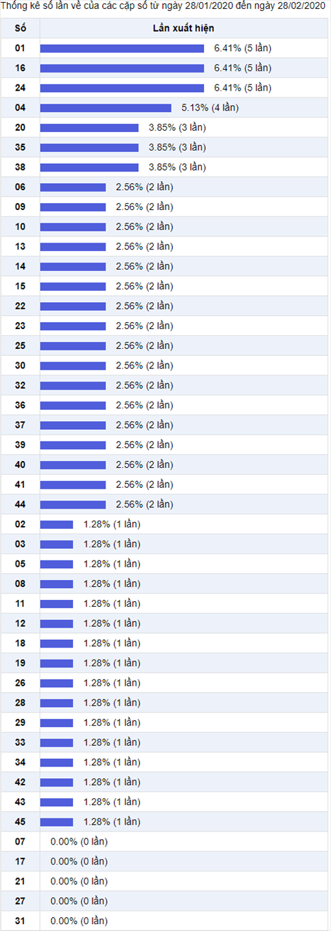 Thống kê Vietlott 28022020 - Phân tích Xổ số Mega 645 Thứ 6 hình ảnh 2 Thong ke Vietlott 28022020 - Phan tich Xo so Mega 645 Thu 6 hinh anh 2