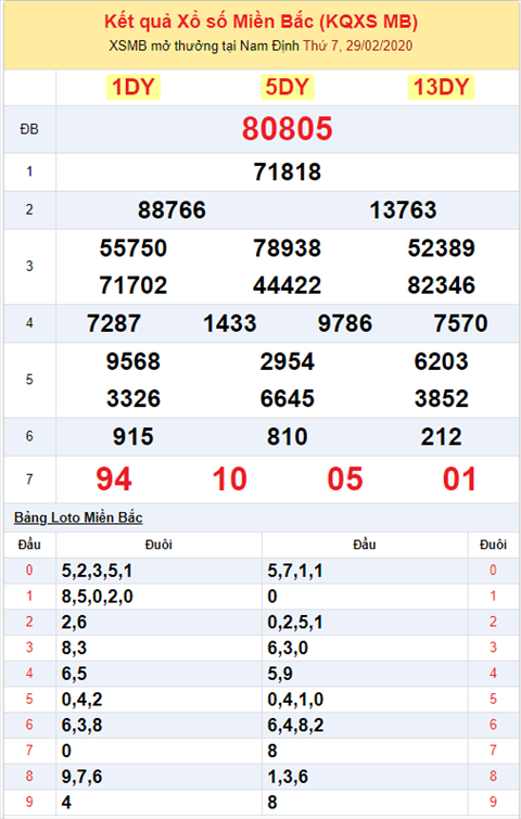 Binh luan KQXSMB 2922020 dac biet ve kep lech 05 hinh anh 2