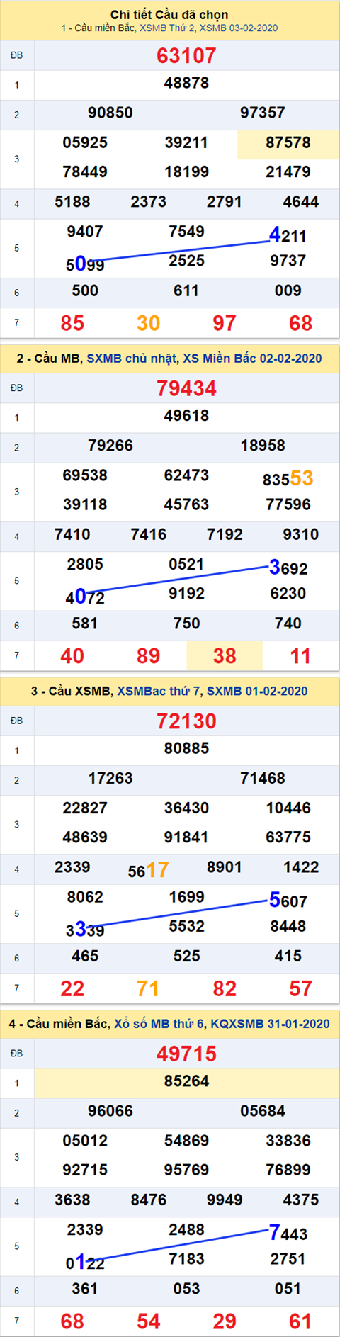 Thong ke XSMB 04022020 - Phan tich xo so Mien Bac 04-02 thu 3 hinh anh