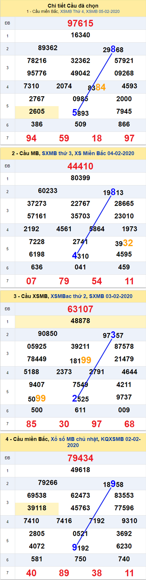 Thong ke XSMB 06022020 - Phan tich xo so Mien Bac 06-02 thu 5 hinh anh