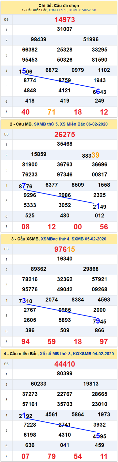 Thong ke XSMB 08022020 - Phan tich xo so Mien Bac 82 Thu 7 hinh anh