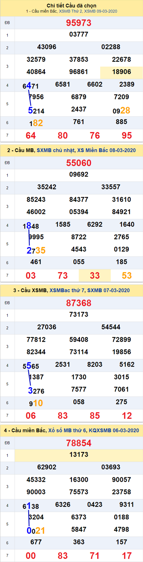 Thong ke XSMB 10032020 - Phan tich xo so Mien Bac 10-03 thu 3 hinh anh