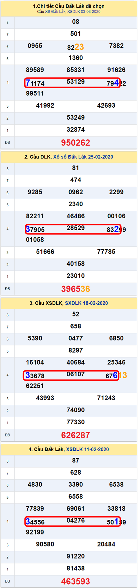 Thong ke XSMT 1032020 - Phan tich Xo so Mien Trung 10-03 Thu 3 hinh anh