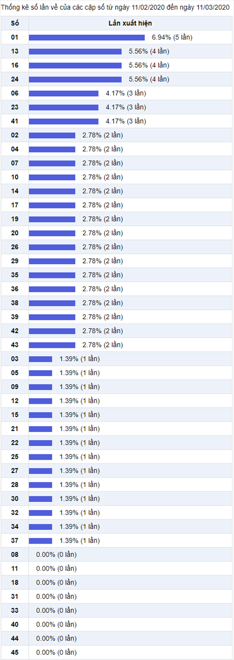 Thống kê Vietlott 11032020 - Phân tích Xổ số Mega 645 11-03Thứ 4 hình ảnh 2 Thong ke Vietlott 11032020 - Phan tich Xo so Mega 645 11-03Thu 4 hinh anh 2