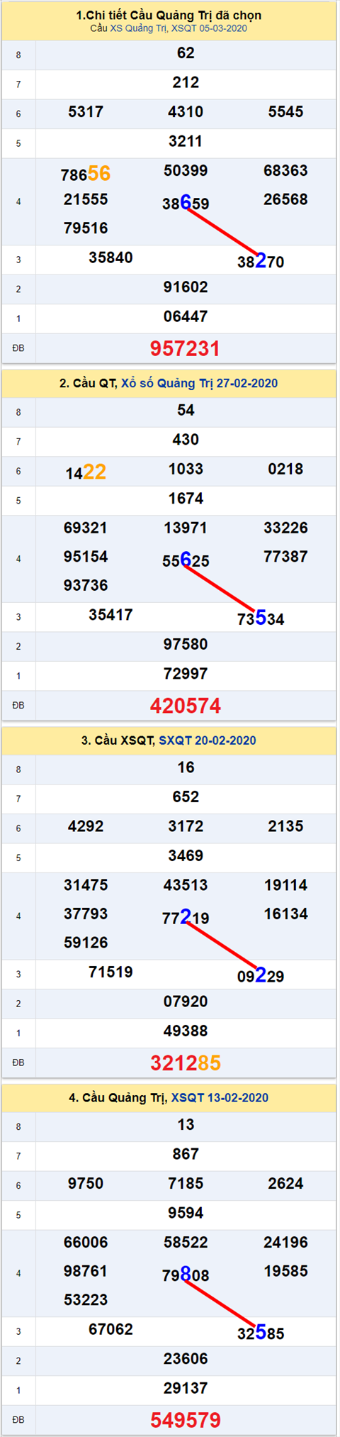 Thong ke XSMT 12032020 - Phan tich Xo so Mien Trung 12-03 Thu 5 hinh anh 3