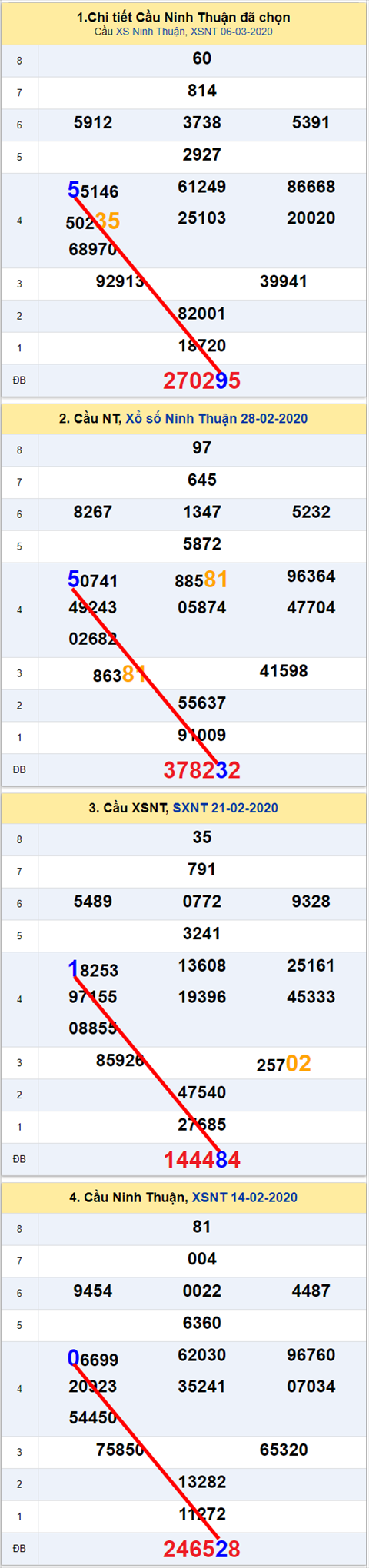 Thong ke XSMT 13032020 - Phan tich Xo so Mien Trung 13-03Thu 6 hinh anh 2