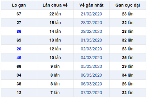 Bình luận KQXSMB 1532020 đặc biệt về xỉu 3 ngày liên tiếp hình ảnh Binh luan KQXSMB 1532020 dac biet ve xiu 3 ngay lien tiep hinh anh