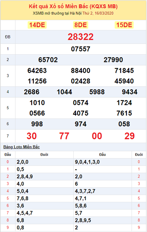 Bình luận KQXSMB 1632020 ngày thứ 4 liên tiếp về đặc biệt xỉu hình ảnh 2 Binh luan KQXSMB 1632020 ngay thu 4 lien tiep ve dac biet xiu hinh anh 2