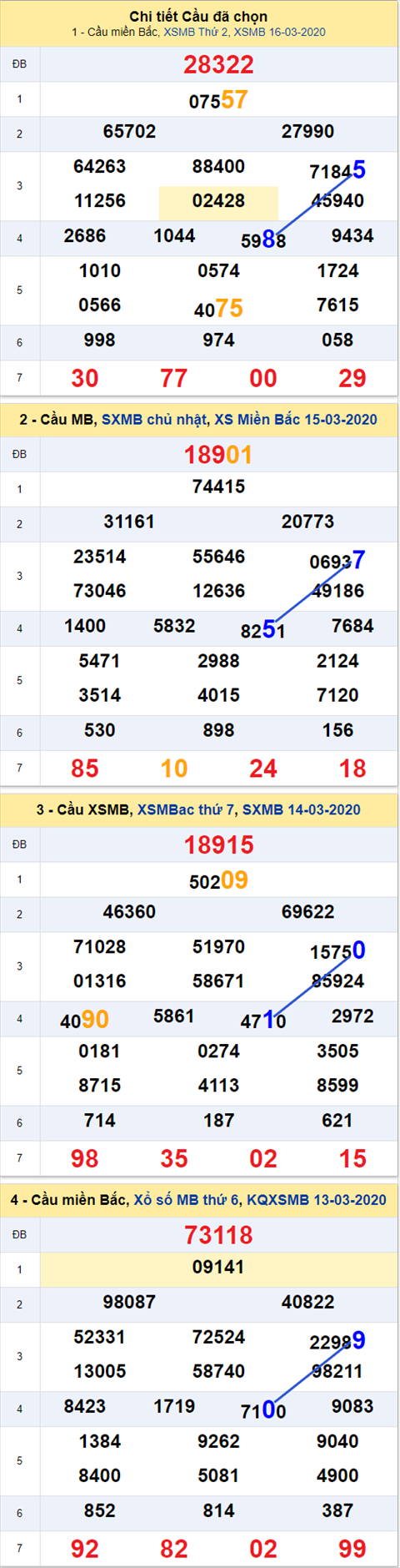 Thong ke XSMB 17032020 - Phan tich xo so Mien Bac 17-03 thu 3 hinh anh