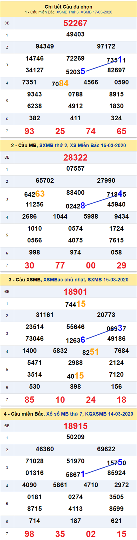 Thống kê XSMB 18032020 - Phân tích xổ số Miền Bắc 18-03 thứ 4 hình ảnh Thong ke XSMB 18032020 - Phan tich xo so Mien Bac 18-03 thu 4 hinh anh