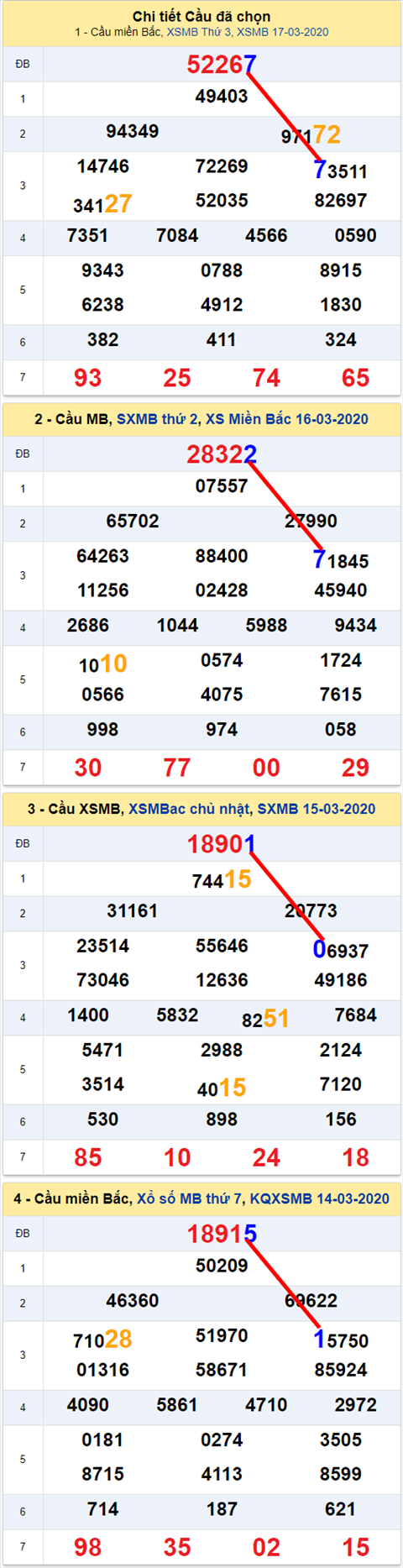 Lo kep XSMB 18032020 - Phan tich so kep Mien Bac 18-3 thu 4 hinh anh 2