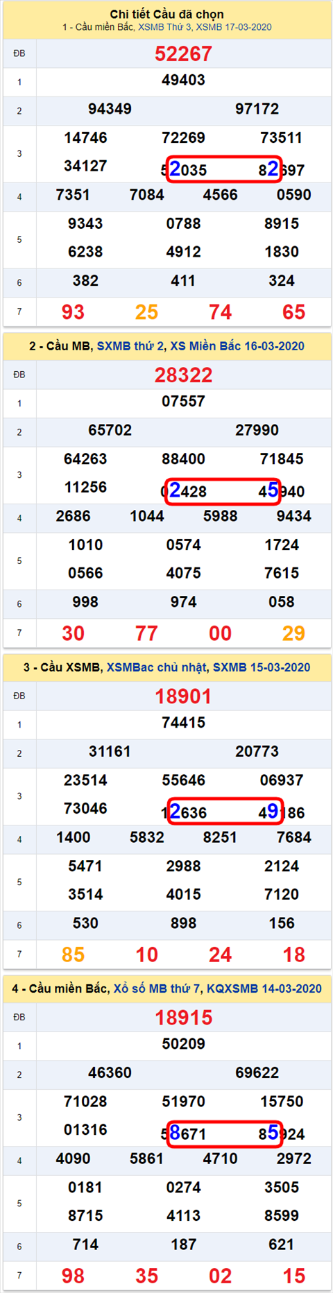 Lo kep XSMB 18032020 - Phan tich so kep Mien Bac 18-3 thu 4 hinh anh