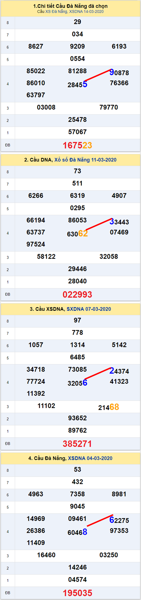 Thong ke XSMT 18032020 - Phan tich Xo so Mien Trung 18-03 Thu 4 hinh anh 2