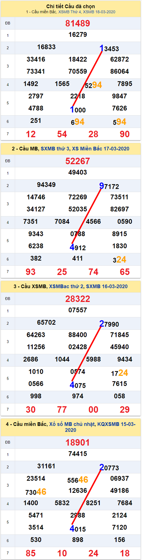 Lo kep XSMB 19032020 - Phan tich so kep Mien Bac 19-3 thu 5 hinh anh