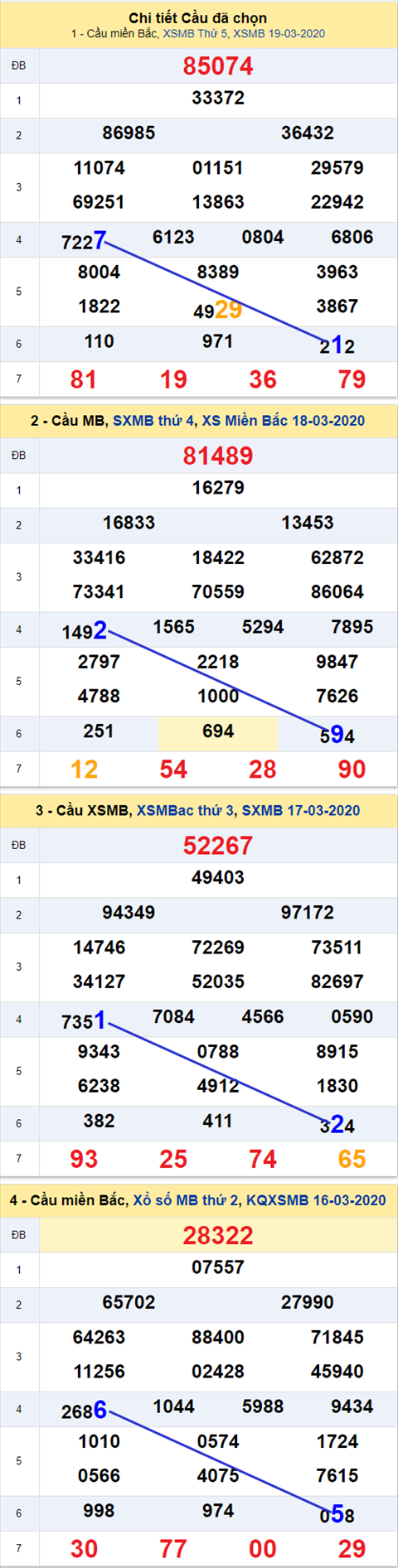 Thong ke XSMB 20032020 - Phan tich xo so Mien Bac 20-03 thu 6 hinh anh