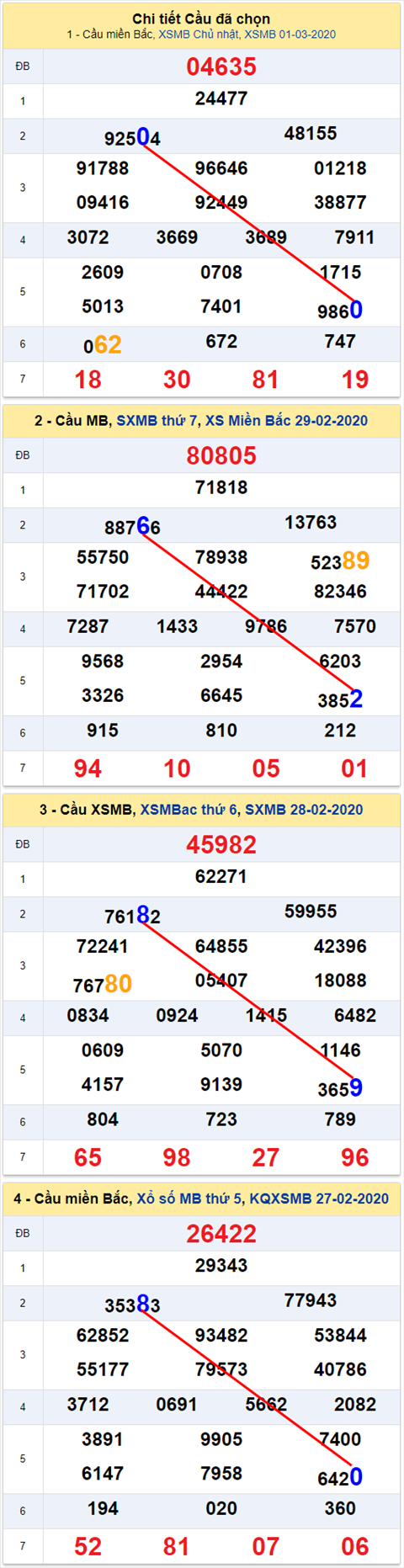 Lo kep XSMB 02032020 - Phan tich an so kep Mien Bac 02-3 Thu 2 hinh anh