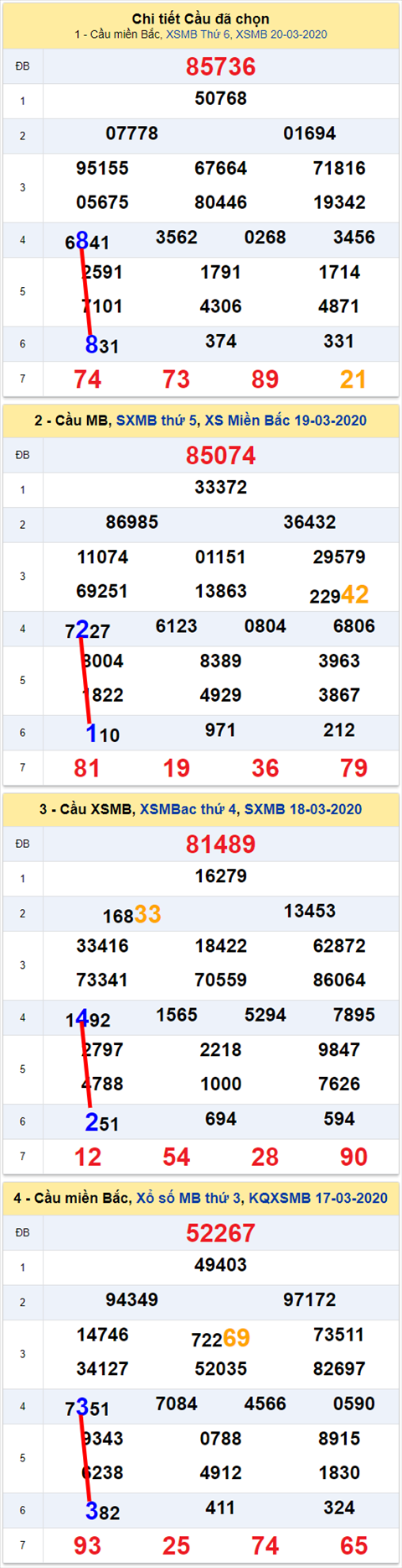 Lo kep XSMB 21032020 - Phan tich so kep Mien Bac 21-3 thu 7 hinh anh 2