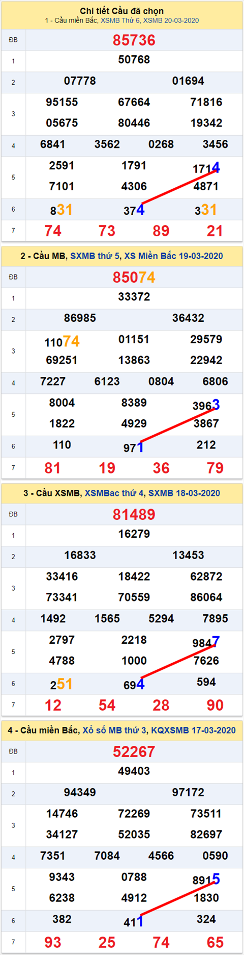Lo kep XSMB 21032020 - Phan tich so kep Mien Bac 21-3 thu 7 hinh anh