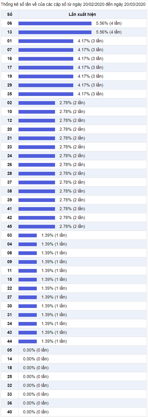 Thống kê Vietlott 20032020 - Phân tích Xổ số Mega 645 Thứ 6 hình ảnh 2 Thong ke Vietlott 20032020 - Phan tich Xo so Mega 645 Thu 6 hinh anh 2
